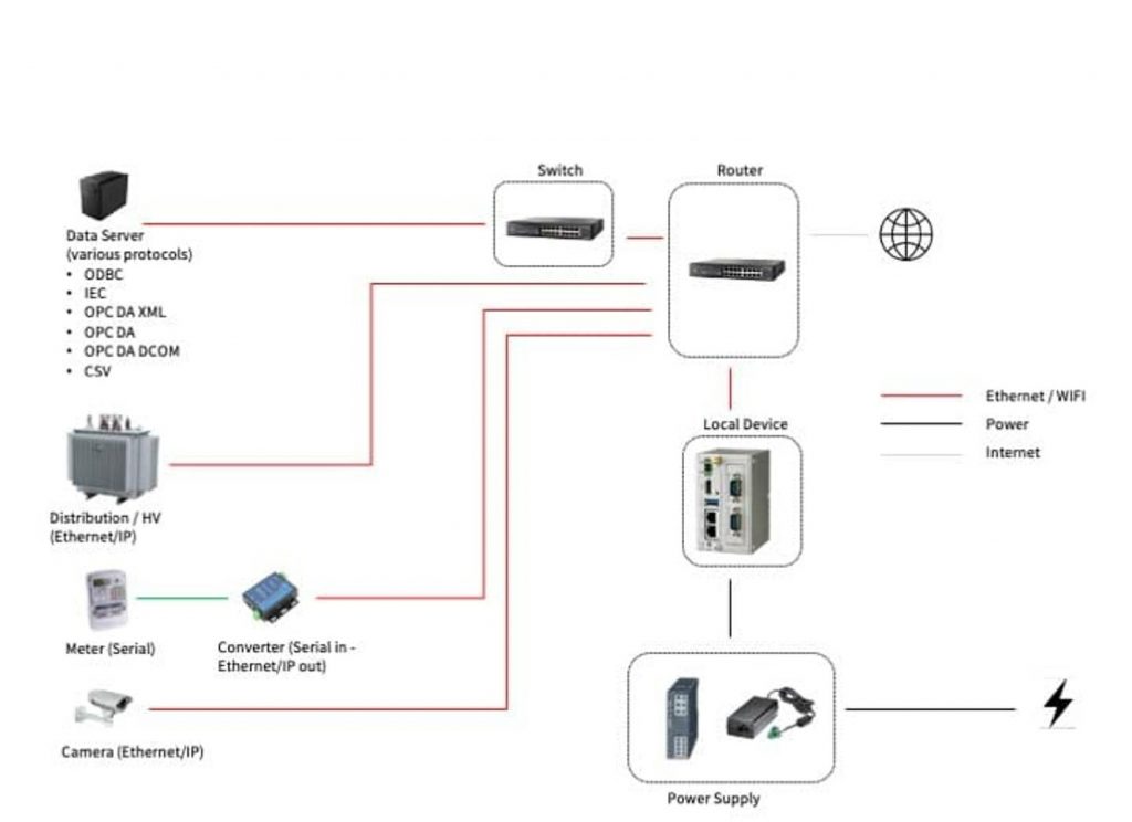 WIND PARK - COMMON DATA CONNECTIONS